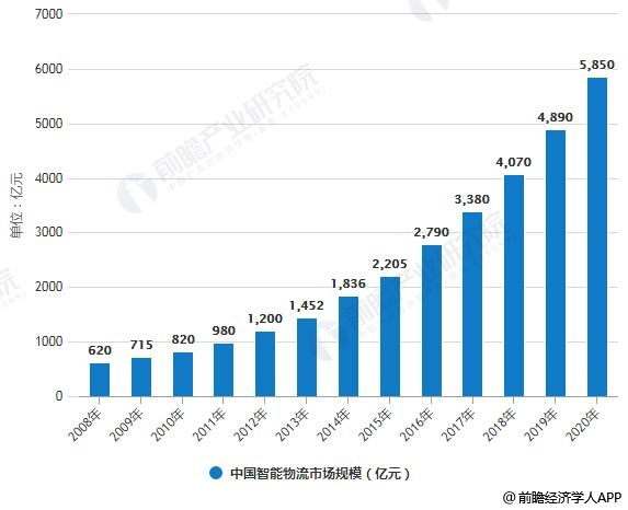 正在崛起的中国物流智能科技-公司新闻-LETOU乐投智能